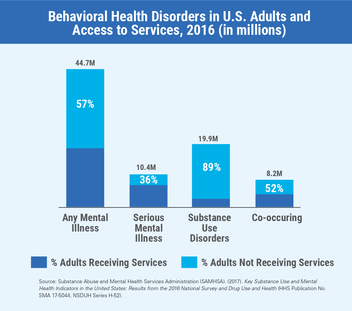 Behavioral Health Disorders in U.S. Adults and Access to Services, 2016 (in millions)